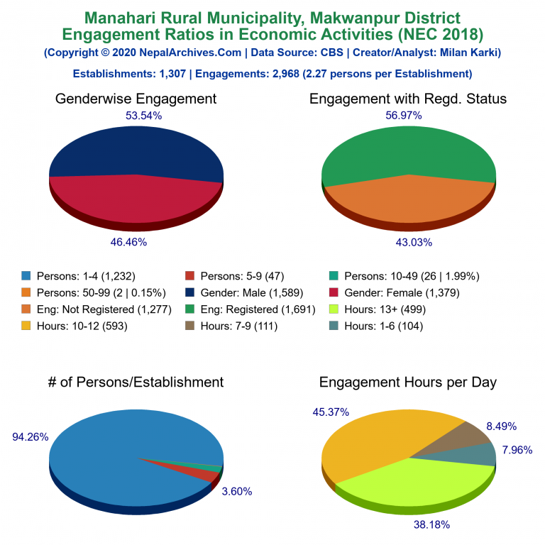 NEC 2018 Economic Engagements Charts of Manahari Rural Municipality