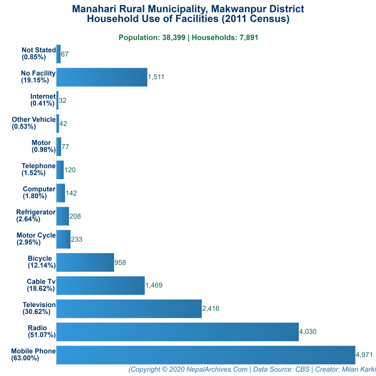 Household Facilities Bar Chart of Manahari Rural Municipality
