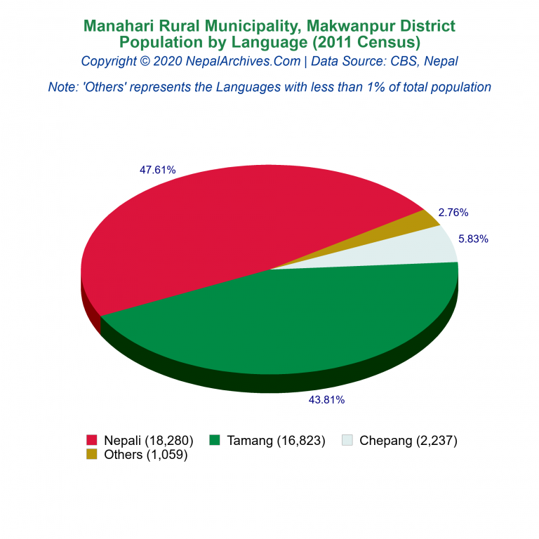 Population by Language Chart of Manahari Rural Municipality