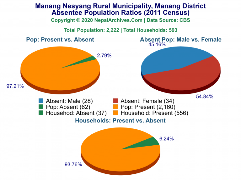 Ansentee Population Pie Charts of Manang Nesyang Rural Municipality