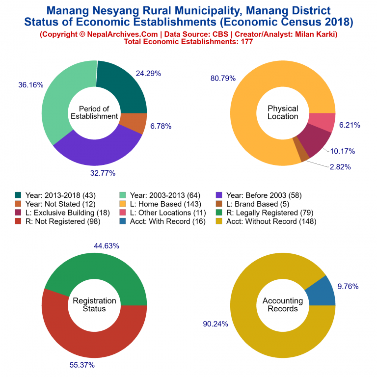 NEC 2018 Economic Establishments Charts of Manang Nesyang Rural Municipality