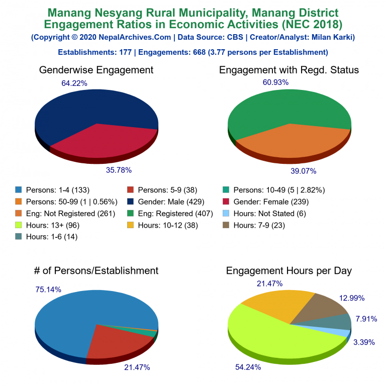 NEC 2018 Economic Engagements Charts of Manang Nesyang Rural Municipality