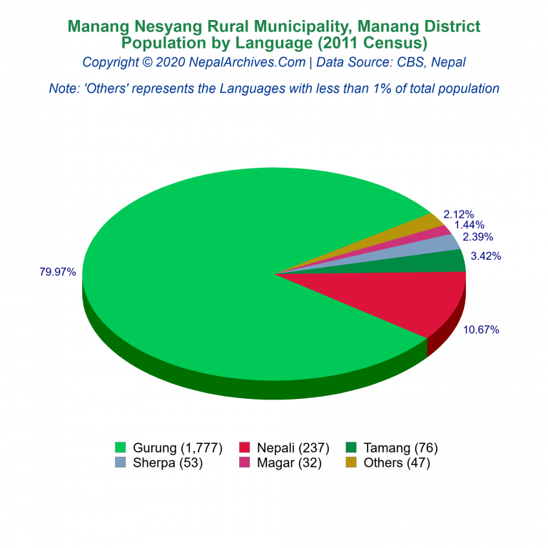 Population by Language Chart of Manang Nesyang Rural Municipality