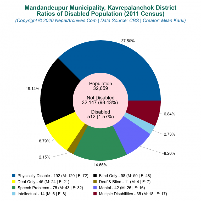 Disabled Population Charts of Mandandeupur Municipality