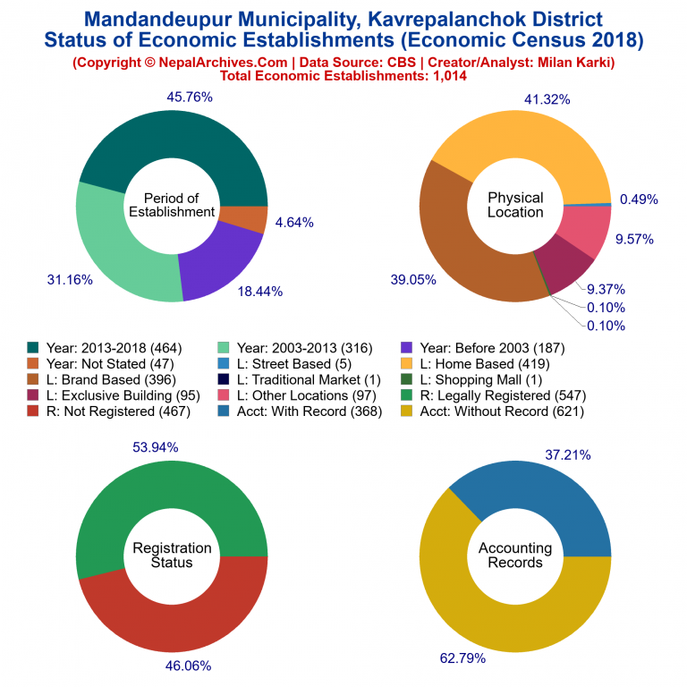 NEC 2018 Economic Establishments Charts of Mandandeupur Municipality
