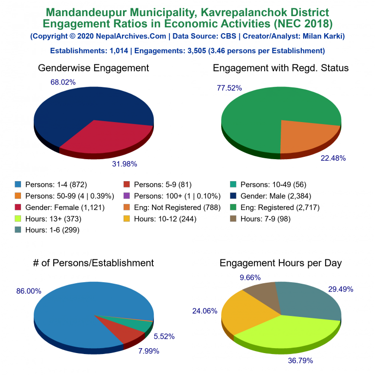 NEC 2018 Economic Engagements Charts of Mandandeupur Municipality