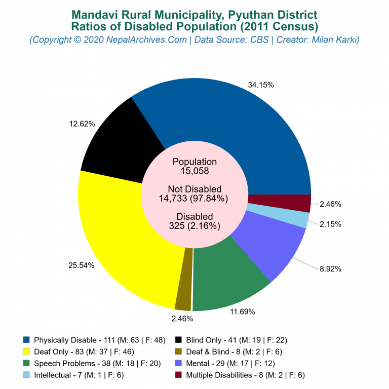 Disabled Population Charts of Mandavi Rural Municipality