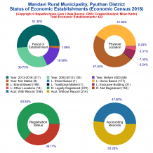 Mandavi Rural Municipality (Pyuthan) | Economic Census 2018