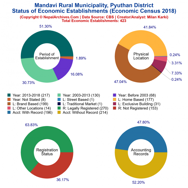 NEC 2018 Economic Establishments Charts of Mandavi Rural Municipality