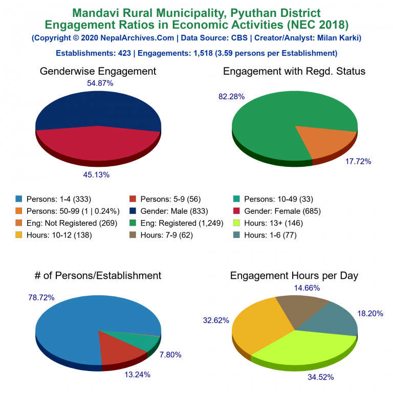 NEC 2018 Economic Engagements Charts of Mandavi Rural Municipality