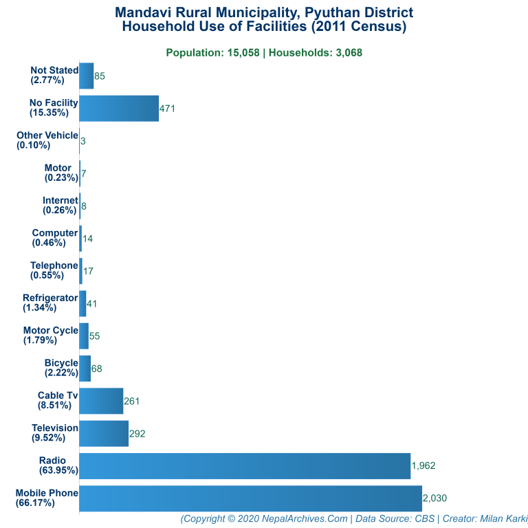 Household Facilities Bar Chart of Mandavi Rural Municipality