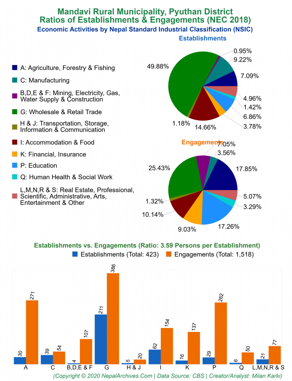 Economic Activities by NSIC Charts of Mandavi Rural Municipality