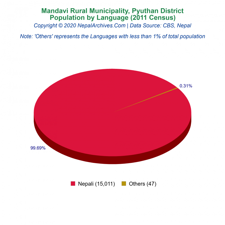 Population by Language Chart of Mandavi Rural Municipality