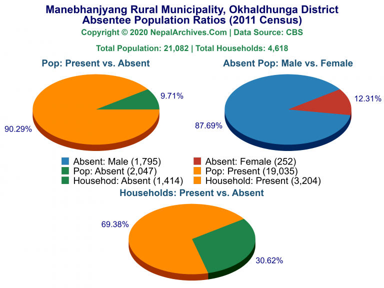 Ansentee Population Pie Charts of Manebhanjyang Rural Municipality