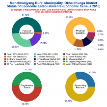 Manebhanjyang Rural Municipality (Okhaldhunga) | Economic Census 2018