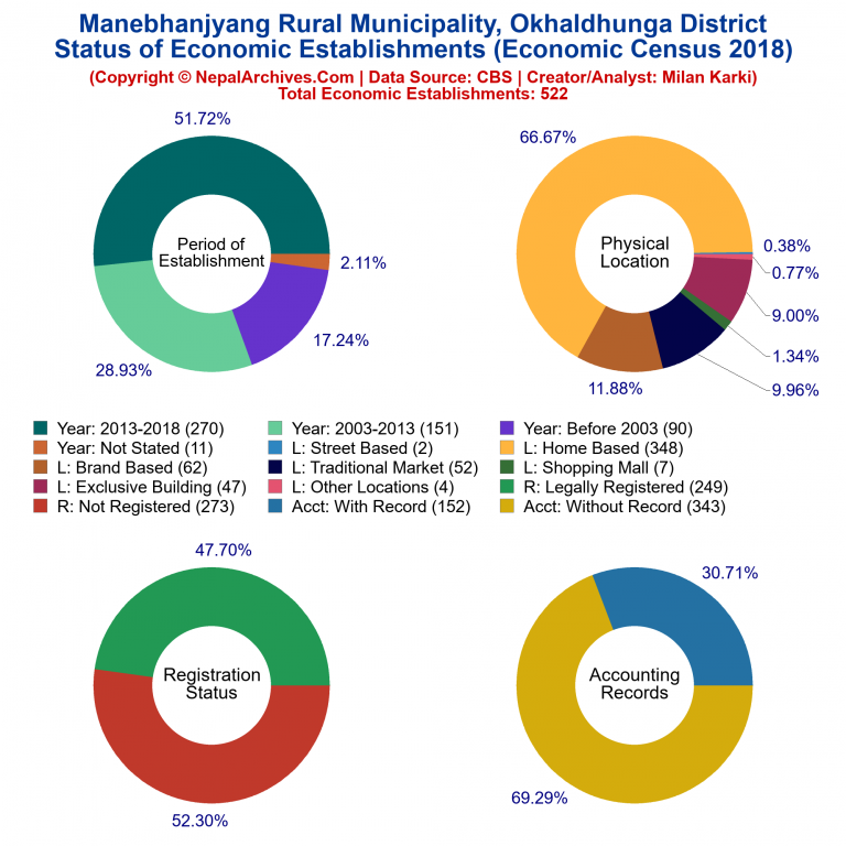 NEC 2018 Economic Establishments Charts of Manebhanjyang Rural Municipality