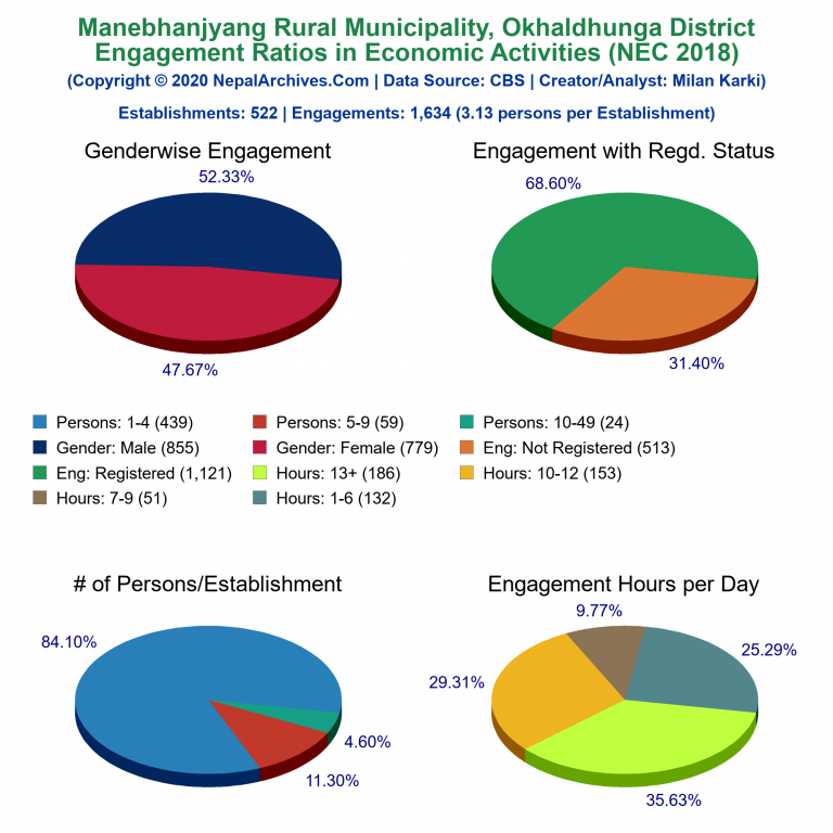 NEC 2018 Economic Engagements Charts of Manebhanjyang Rural Municipality