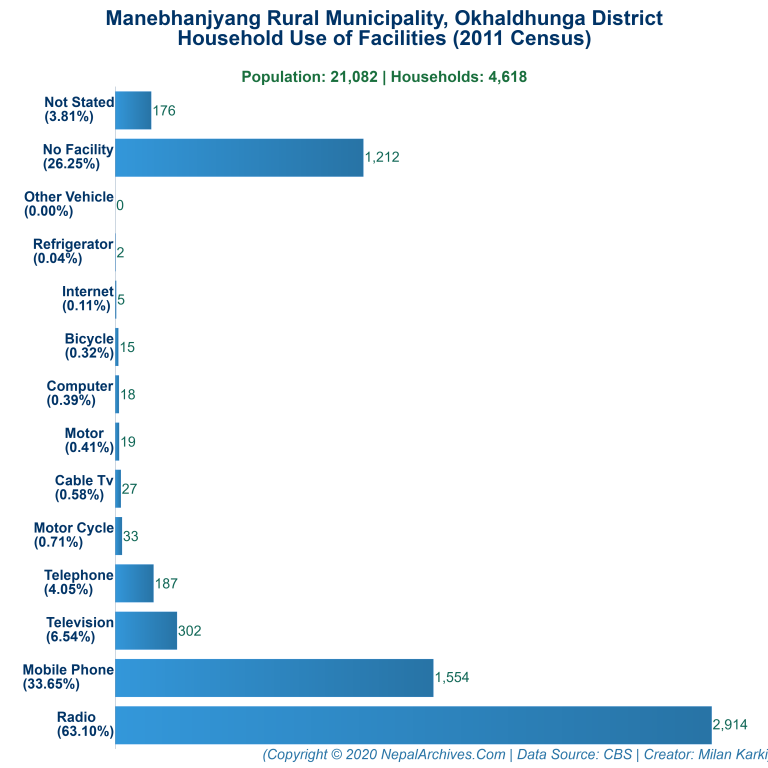 Household Facilities Bar Chart of Manebhanjyang Rural Municipality