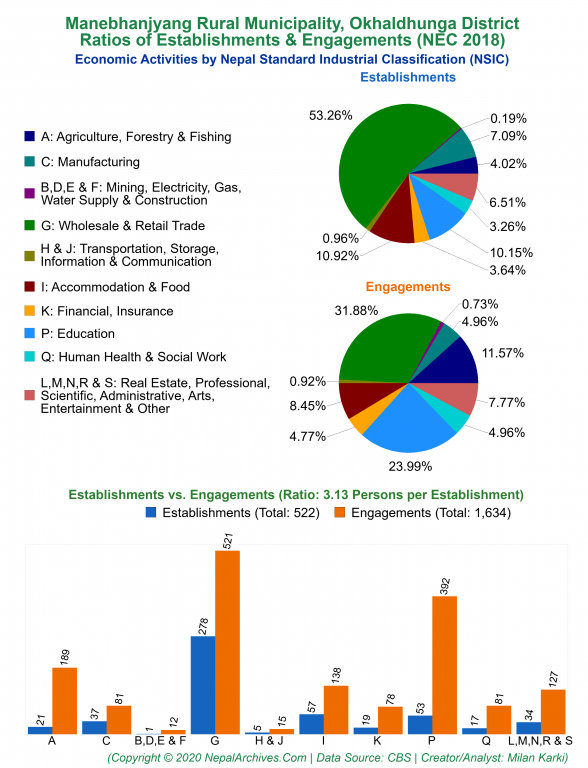 Economic Activities by NSIC Charts of Manebhanjyang Rural Municipality
