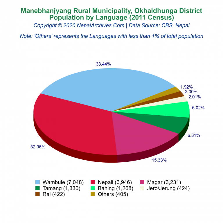 Population by Language Chart of Manebhanjyang Rural Municipality