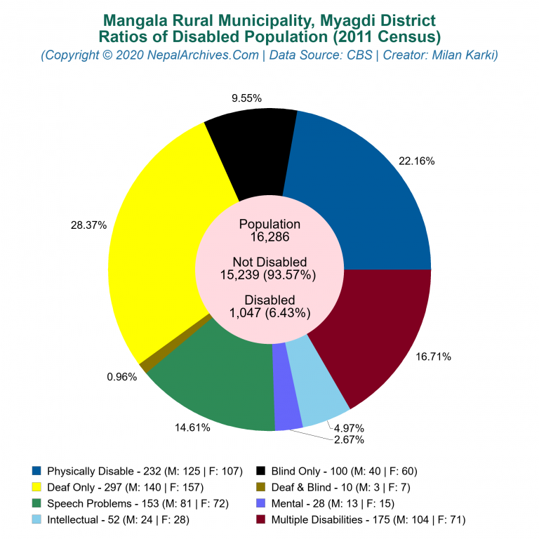 Disabled Population Charts of Mangala Rural Municipality