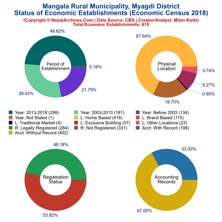 NEC 2018 Economic Establishments Charts of Mangala Rural Municipality