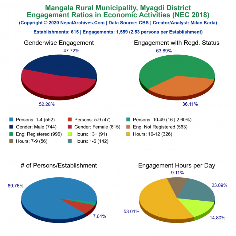 NEC 2018 Economic Engagements Charts of Mangala Rural Municipality