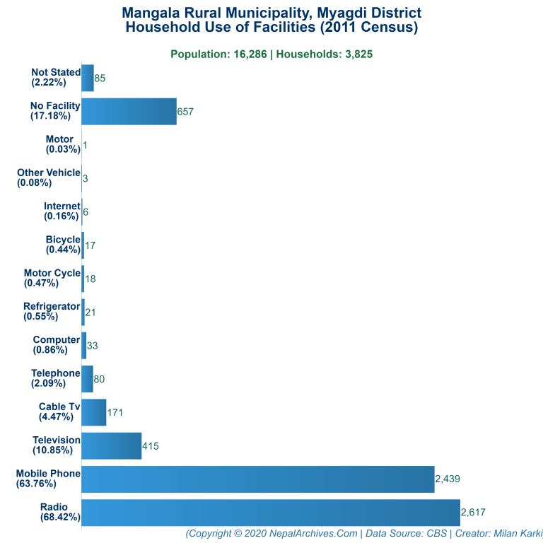 Household Facilities Bar Chart of Mangala Rural Municipality