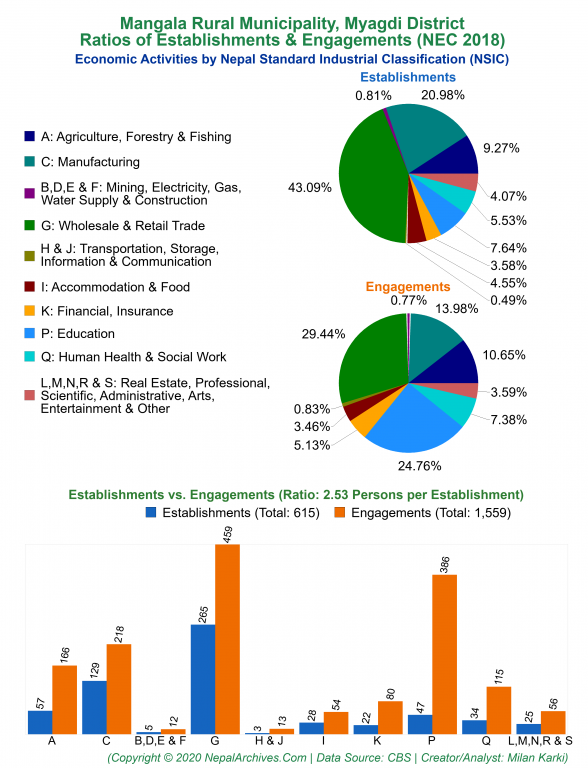 Economic Activities by NSIC Charts of Mangala Rural Municipality