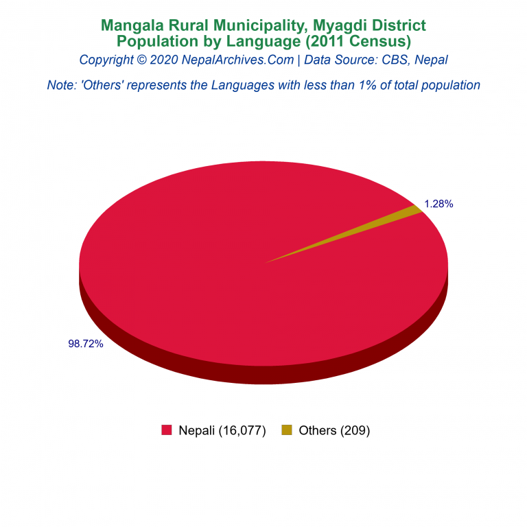 Population by Language Chart of Mangala Rural Municipality