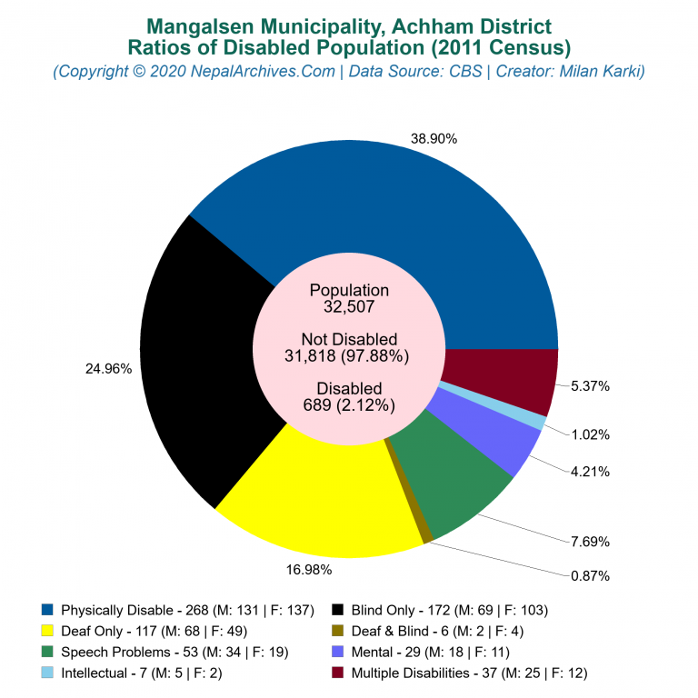 Disabled Population Charts of Mangalsen Municipality