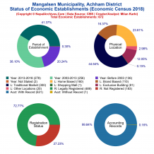 Mangalsen Municipality (Achham) | Economic Census 2018