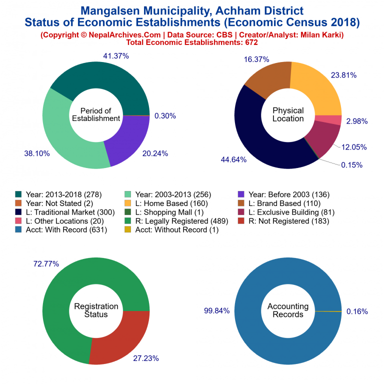 NEC 2018 Economic Establishments Charts of Mangalsen Municipality