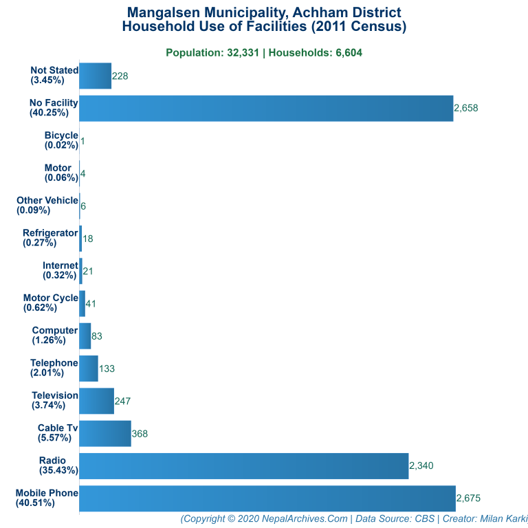 Household Facilities Bar Chart of Mangalsen Municipality