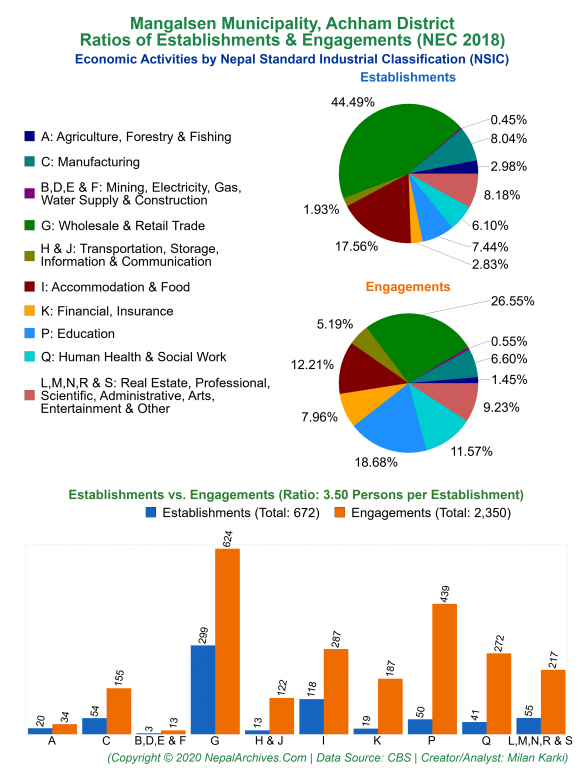 Economic Activities by NSIC Charts of Mangalsen Municipality