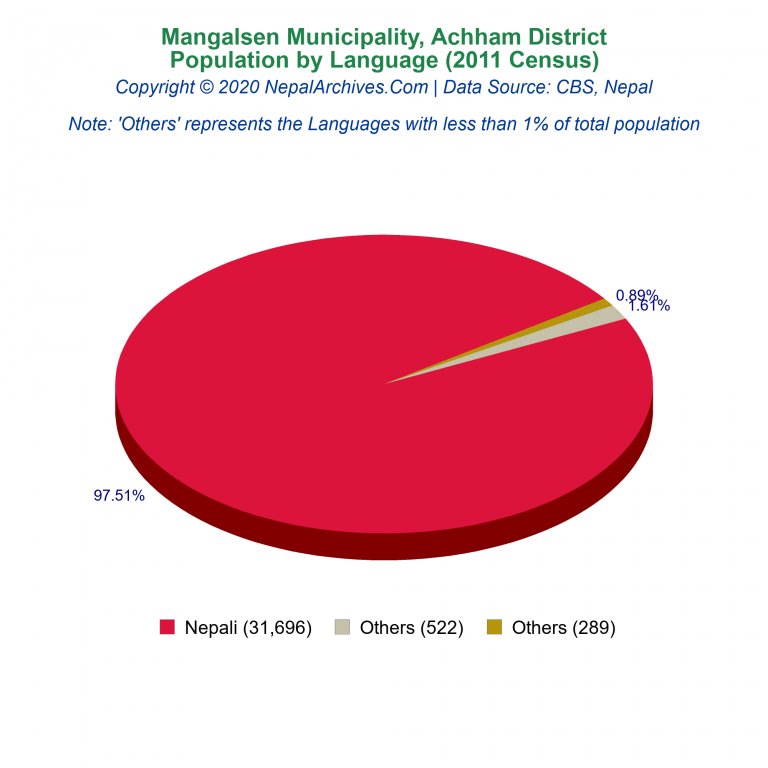 Population by Language Chart of Mangalsen Municipality