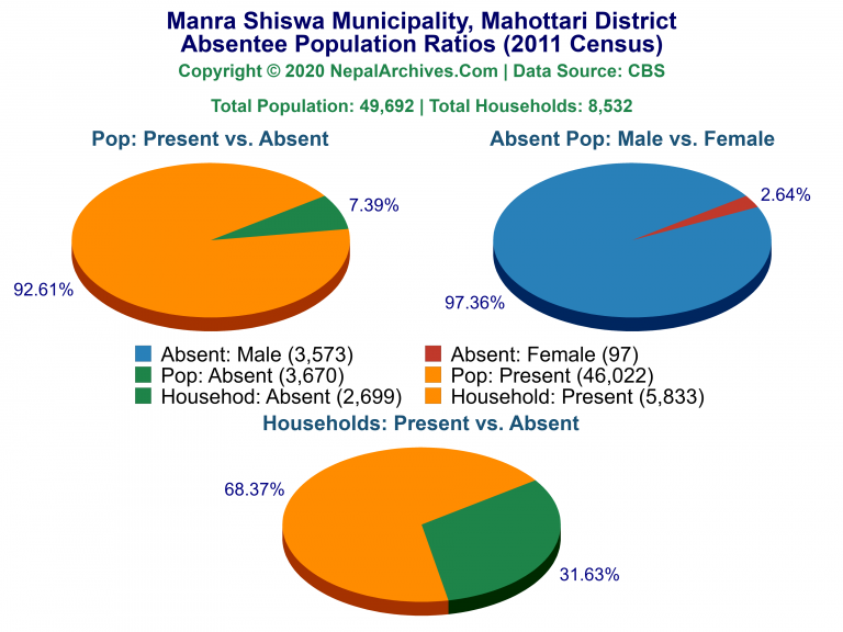 Ansentee Population Pie Charts of Manra Shiswa Municipality