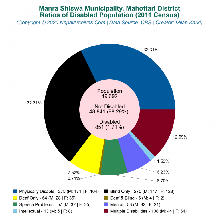 Disabled Population Charts of Manra Shiswa Municipality