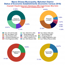 Manra Shiswa Municipality (Mahottari) | Economic Census 2018