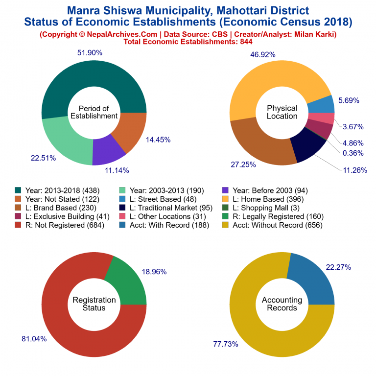 NEC 2018 Economic Establishments Charts of Manra Shiswa Municipality