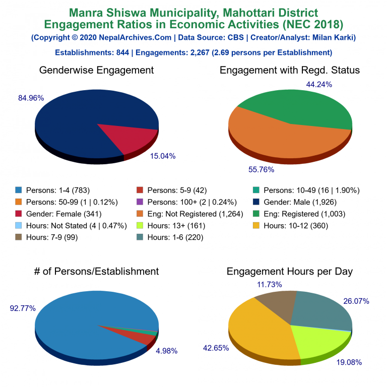 NEC 2018 Economic Engagements Charts of Manra Shiswa Municipality