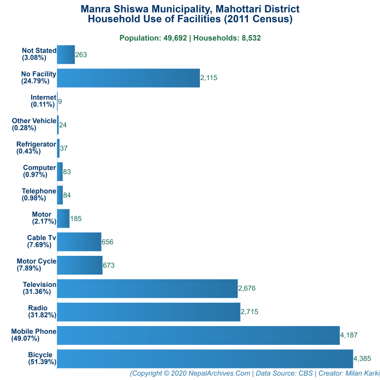 Household Facilities Bar Chart of Manra Shiswa Municipality