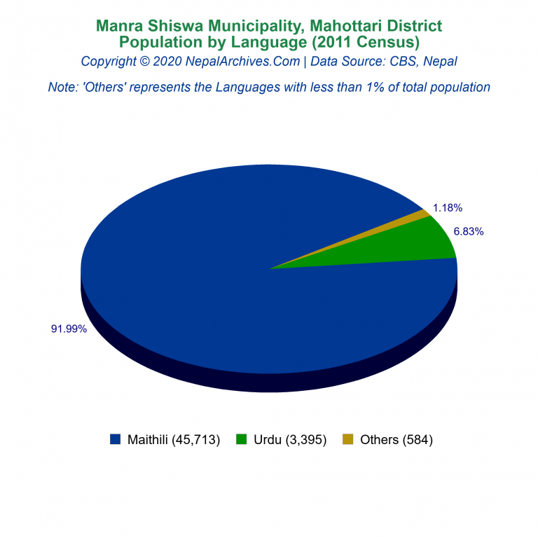 Population by Language Chart of Manra Shiswa Municipality