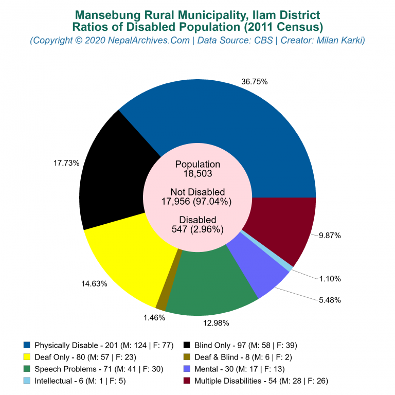 Disabled Population Charts of Mansebung Rural Municipality