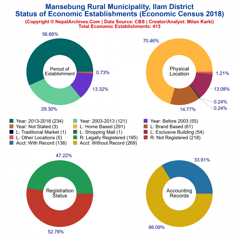 NEC 2018 Economic Establishments Charts of Mansebung Rural Municipality