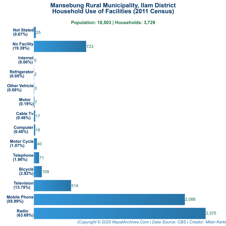 Household Facilities Bar Chart of Mansebung Rural Municipality