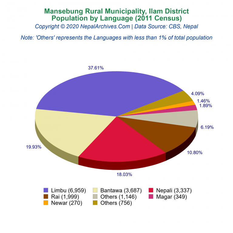 Population by Language Chart of Mansebung Rural Municipality
