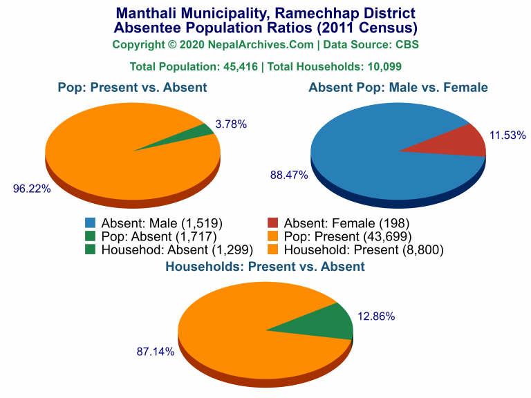 Ansentee Population Pie Charts of Manthali Municipality