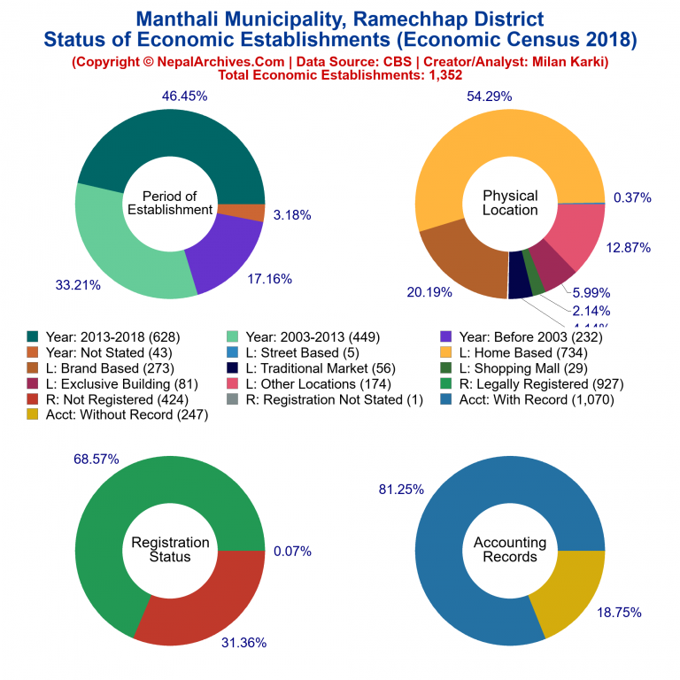 NEC 2018 Economic Establishments Charts of Manthali Municipality