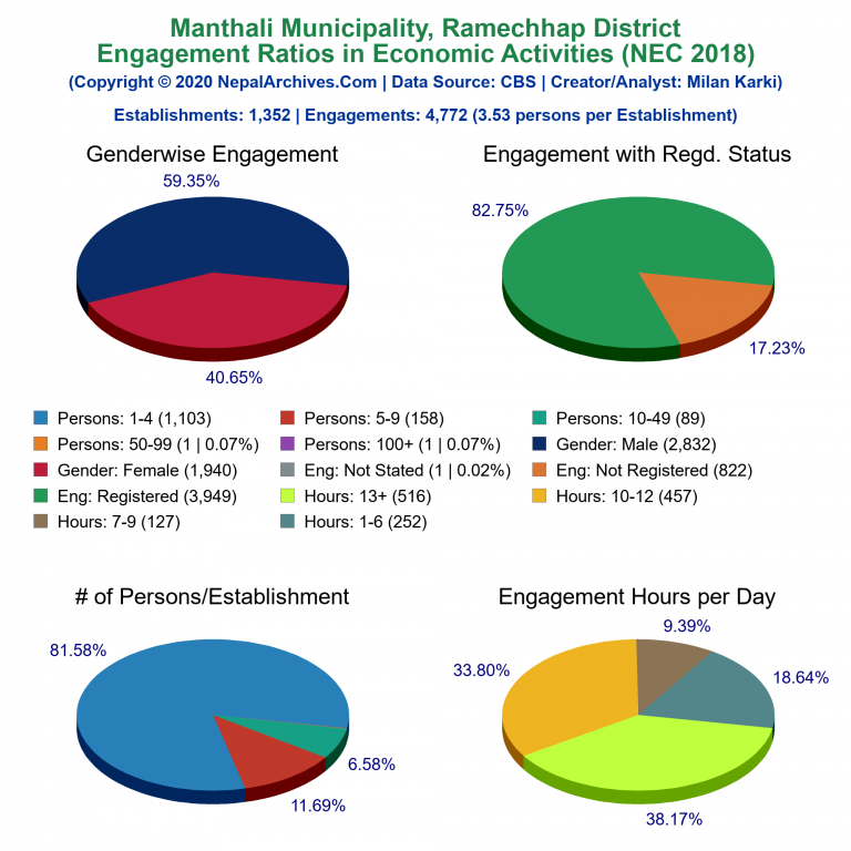 NEC 2018 Economic Engagements Charts of Manthali Municipality